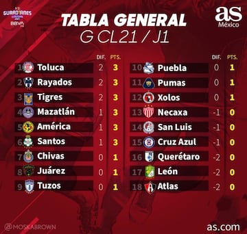 Tabla general de la Liga MX: Guardianes 2021, Jornada 1