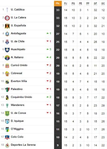 ¡Así va la tabla de posiciones de la fecha 15 del torneo!