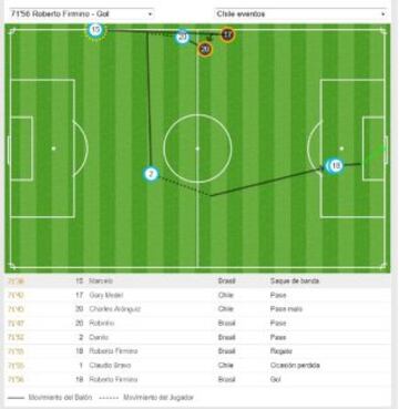 As&iacute; fue el gol de Roberto Firmino a Chile.