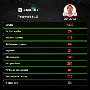 Militao se levanta