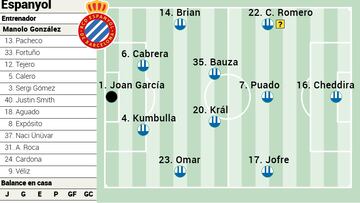 Alineación posible del Espanyol ante el Valencia en LaLiga EA Sports