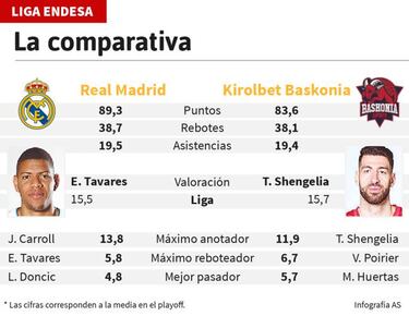 El campe¨®n de Europa juega sin red ante un Baskonia crecido