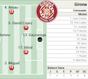 Alineación posible del Girona contra el Villarreal en la Liga EA Sports