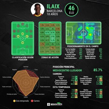 Gráfico de la temporada de Ilaix Moriba.