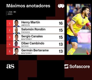 Jugar en Europa no es sinónimo de ser mejor que Henry Martin