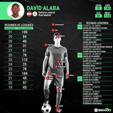 El historial de lesiones de David Alaba.