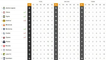 Santos es el líder de la tabla general de la Liga MX previo a la jornada 13 del Clausura 2018