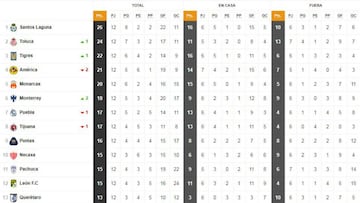 Santos es el l&iacute;der de la tabla general de la Liga MX previo a la jornada 13 del Clausura 2018