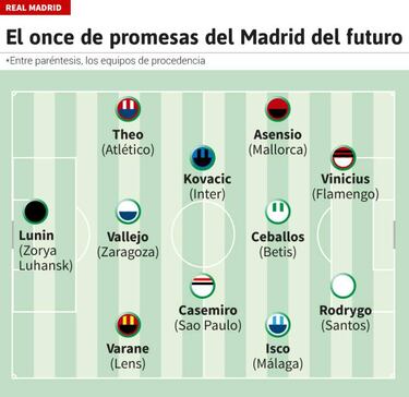 El once de promesas que le ha costado al Madrid 223 millones