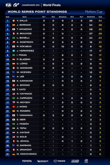 José Serrano, subcampeón del mundo en los FIA Gran Turismo Championships 2021