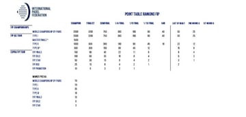 El sistema de puntos del nuevo ranking FIP.