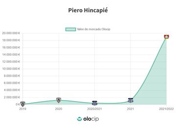 La evolución de la estimación de mercado de Piero Hincapié. (Olocip)