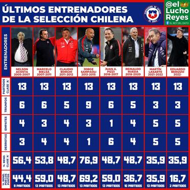 La reveladora comparación entre Berizzo y Lasarte en la Roja: ¡no lo vas a creer!