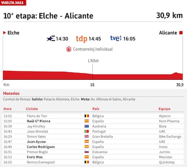 Vuelta a España 2022 hoy, etapa 10: perfil y recorrido