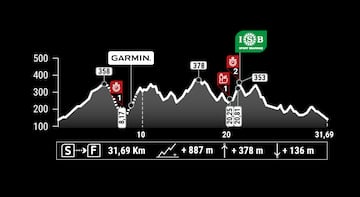 Perfil de la cuarta etapa, la contrarreloj, de la Andalucía Bike Race.