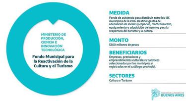 Coronavirus: ¿Cuál es el plan en Buenos Aires para ayudar a comercios y Pymes?