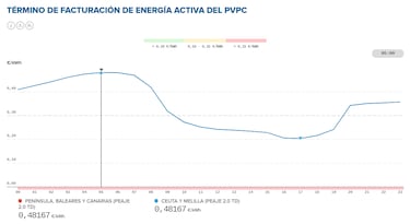 Precio de la luz por horas, 14 de agosto | ¿Cuándo es más barata y cuándo es más caro el kWh?