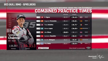 Acosta reaparece decimoséptimo