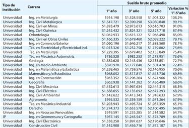 Ranking de las 60 carreras que el sueldo sube más rápido en Chile: casi duplican su renta en cinco años