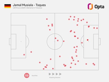 Mapa de toques de Musiala ante Escocia.