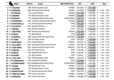 Manda Suzuki con Acosta octavo pese a caída de ambos