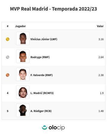 Los jugadores que más están aportando al Madrid, en LaLiga, según Olocip.