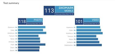 Samsung Galaxy Note 10+ y 5G tienen la mejor cámara del mercado, según DxOMark