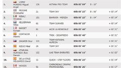 Clasificaci&oacute;n de la 11&ordm; etapa de la Vuelta a Espa&ntilde;a 2017.