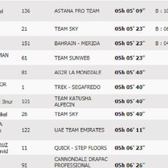 Etapa 11: clasificación y así queda la general de la Vuelta