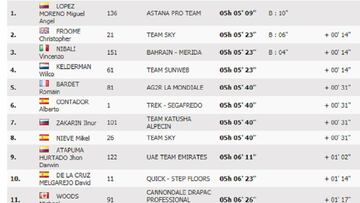 Clasificaci&oacute;n de la 11&ordm; etapa de la Vuelta a Espa&ntilde;a 2017.