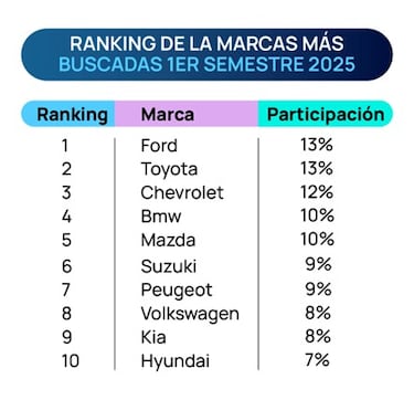 El ‘boom’ de los autos usados en Chile: preferencias y precios actualizados
