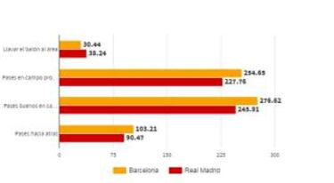 En qué es mejor el Barcelona y en qué el Madrid para el Clásico