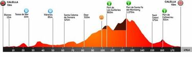 Volta a Catalunya 2021: etapas, perfiles y recorrido