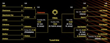 2025 Club World Cup: qualified teams, quarter finals, semifinals, bracket, matches and dates