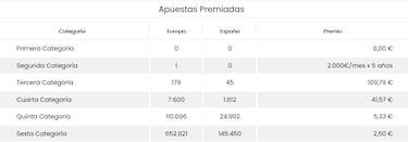 EuroDreams: comprobar los resultados del sorteo de hoy, jueves 11 de enero