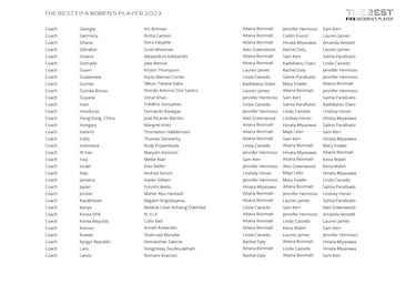 The Best FIFA Men’s and Women’s Player Awards: Who voted for whom?