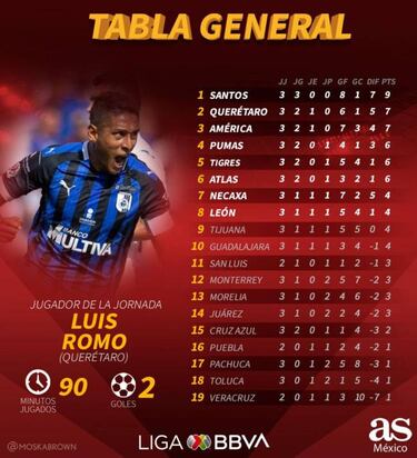 La tabla general del Apertura 2019 de la Liga MX, jornada 3