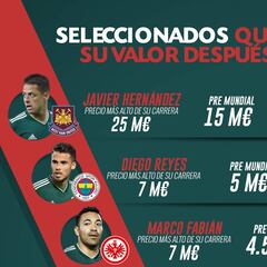 Mexicanos en el extranjero que perdieron valor tras el Mundial