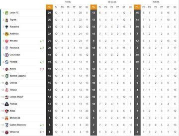 La Tabla General de la Liga MX previo a la jornada 13