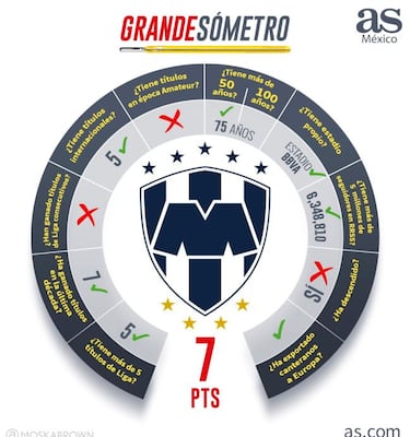 ¿Quién es grande en Liga MX? El Grandesómetro de As México lo revela