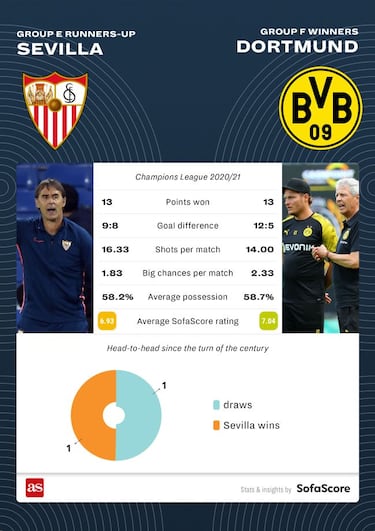 Champions League 2020/21: last 16 pairings head-to-heads