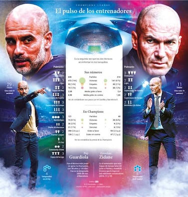 El 'método Guardiola' frente a la magia de la 'leyenda Zidane'