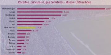 Beneficios de las principales ligas del planeta (en millones de dólares).