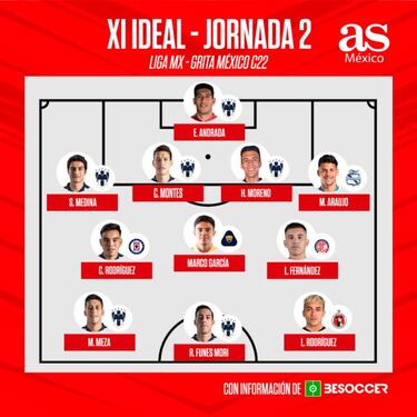 El 11 ideal de la jornada 2 del torneo Clausura 2022