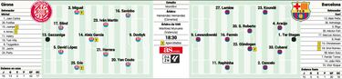 Alineación posible del Barcelona en Liga contra el Girona