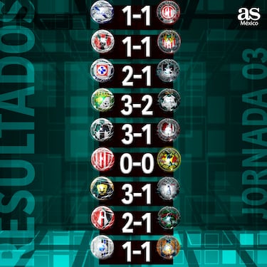 Liga MX: Partidos y resultados de la jornada 3, Clausura 2024