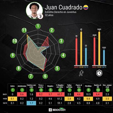 Estad&iacute;sticas de Cuadrado en las &uacute;ltimas 3 temporadas.