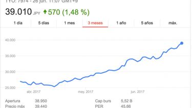 El valor de Nintendo en bolsa supera a Sony con cifras récord