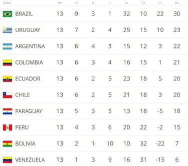Así van las Eliminatorias: fechas, clasificación y goleadores