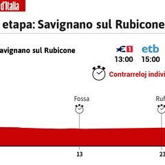 Giro de Italia hoy, etapa 9: horario, perfil y recorrido